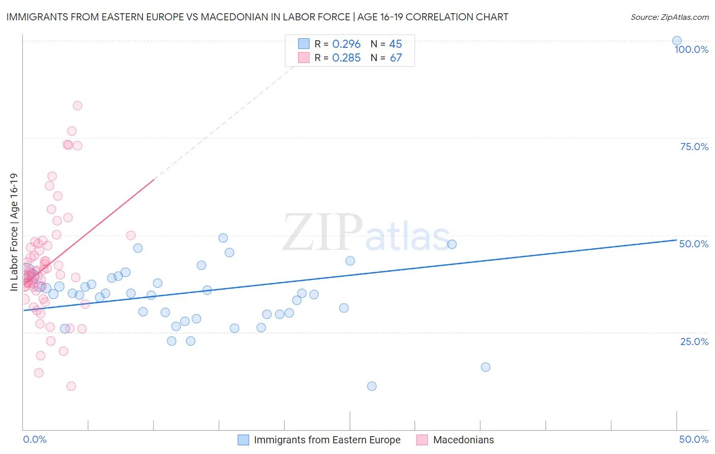 Immigrants from Eastern Europe vs Macedonian In Labor Force | Age 16-19
