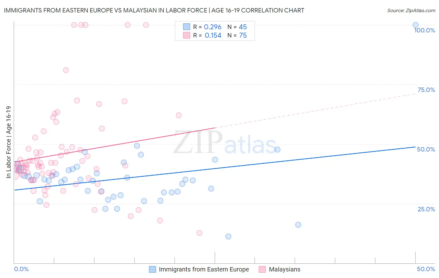 Immigrants from Eastern Europe vs Malaysian In Labor Force | Age 16-19