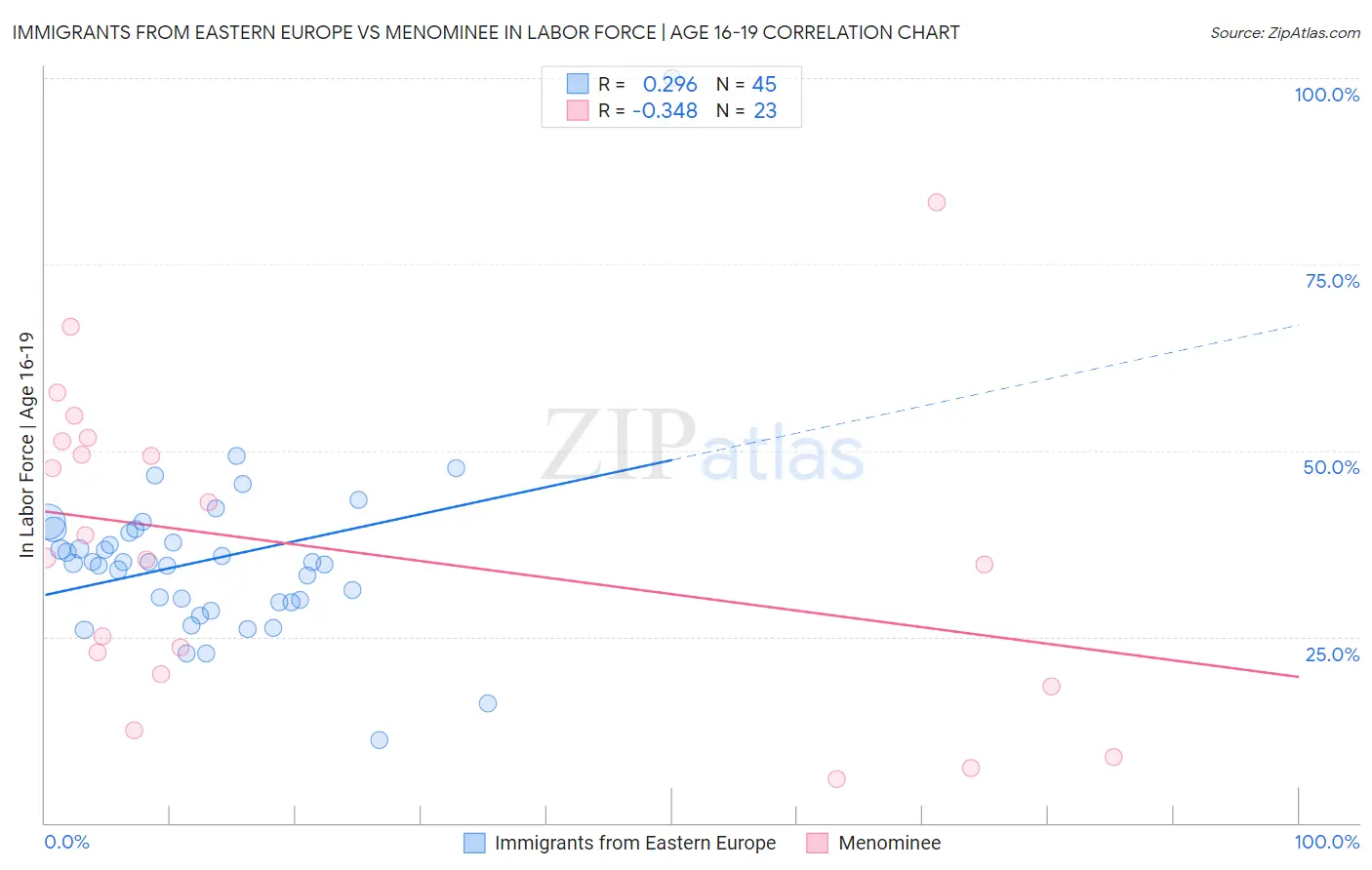 Immigrants from Eastern Europe vs Menominee In Labor Force | Age 16-19