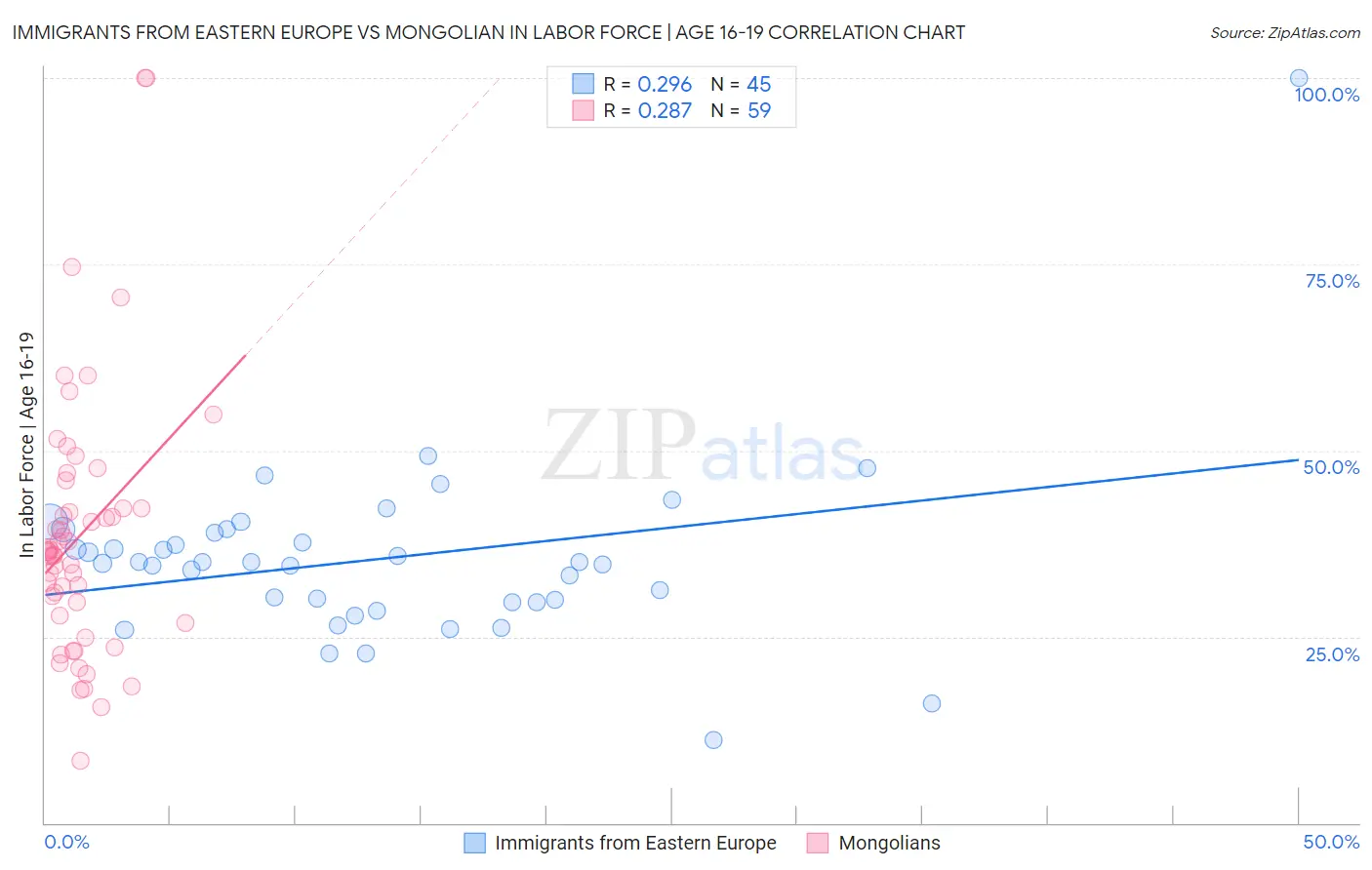 Immigrants from Eastern Europe vs Mongolian In Labor Force | Age 16-19