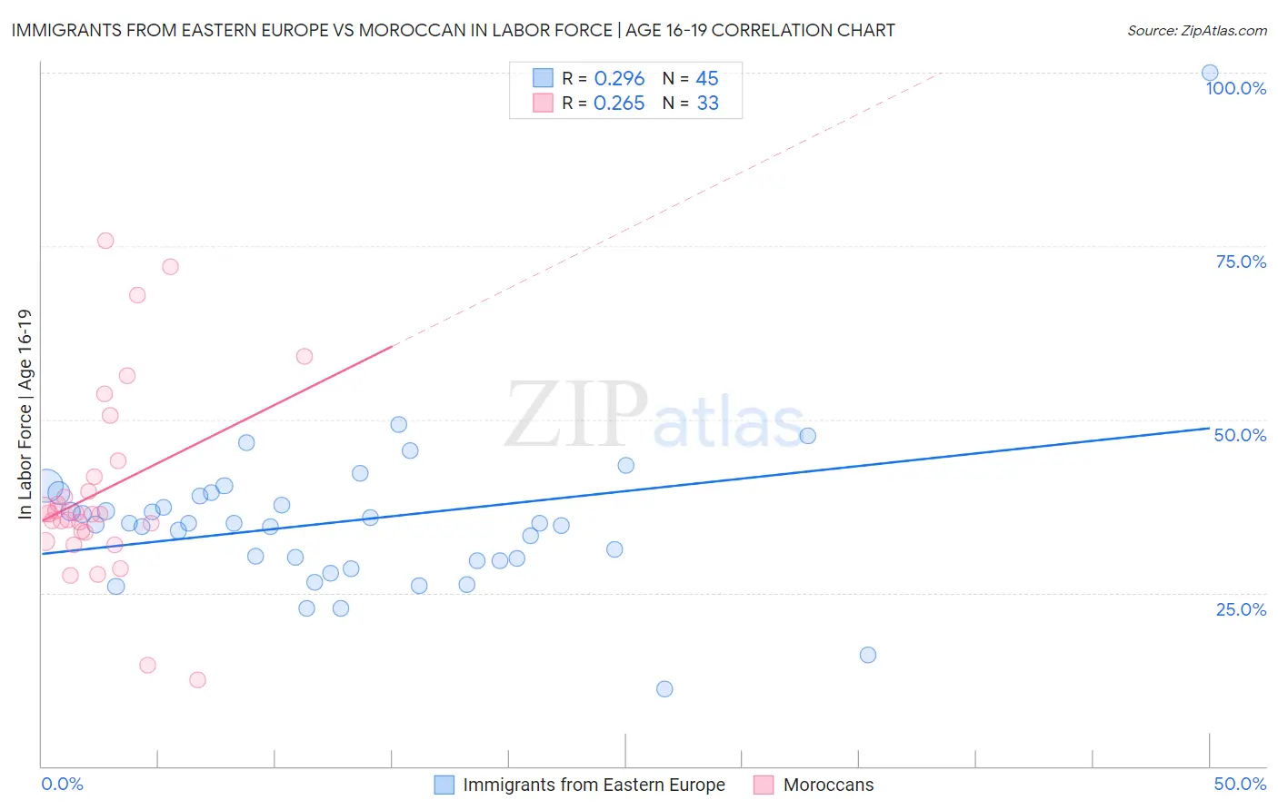 Immigrants from Eastern Europe vs Moroccan In Labor Force | Age 16-19