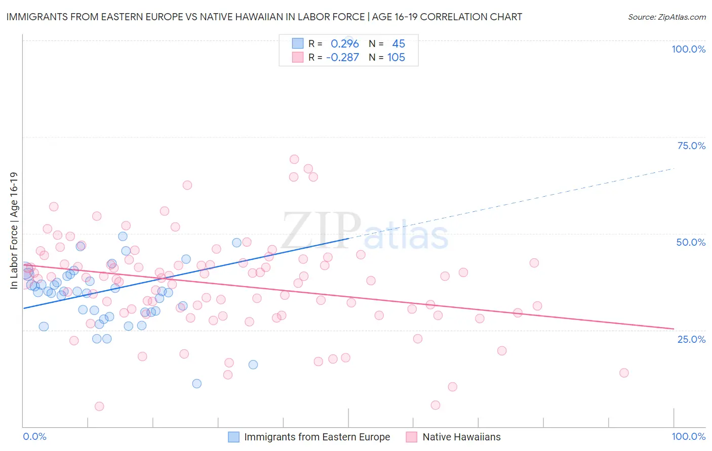 Immigrants from Eastern Europe vs Native Hawaiian In Labor Force | Age 16-19