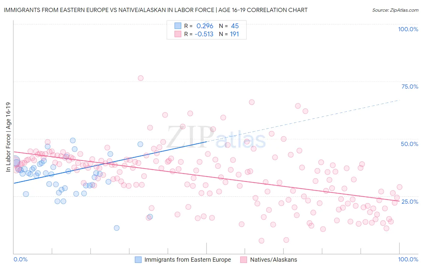 Immigrants from Eastern Europe vs Native/Alaskan In Labor Force | Age 16-19
