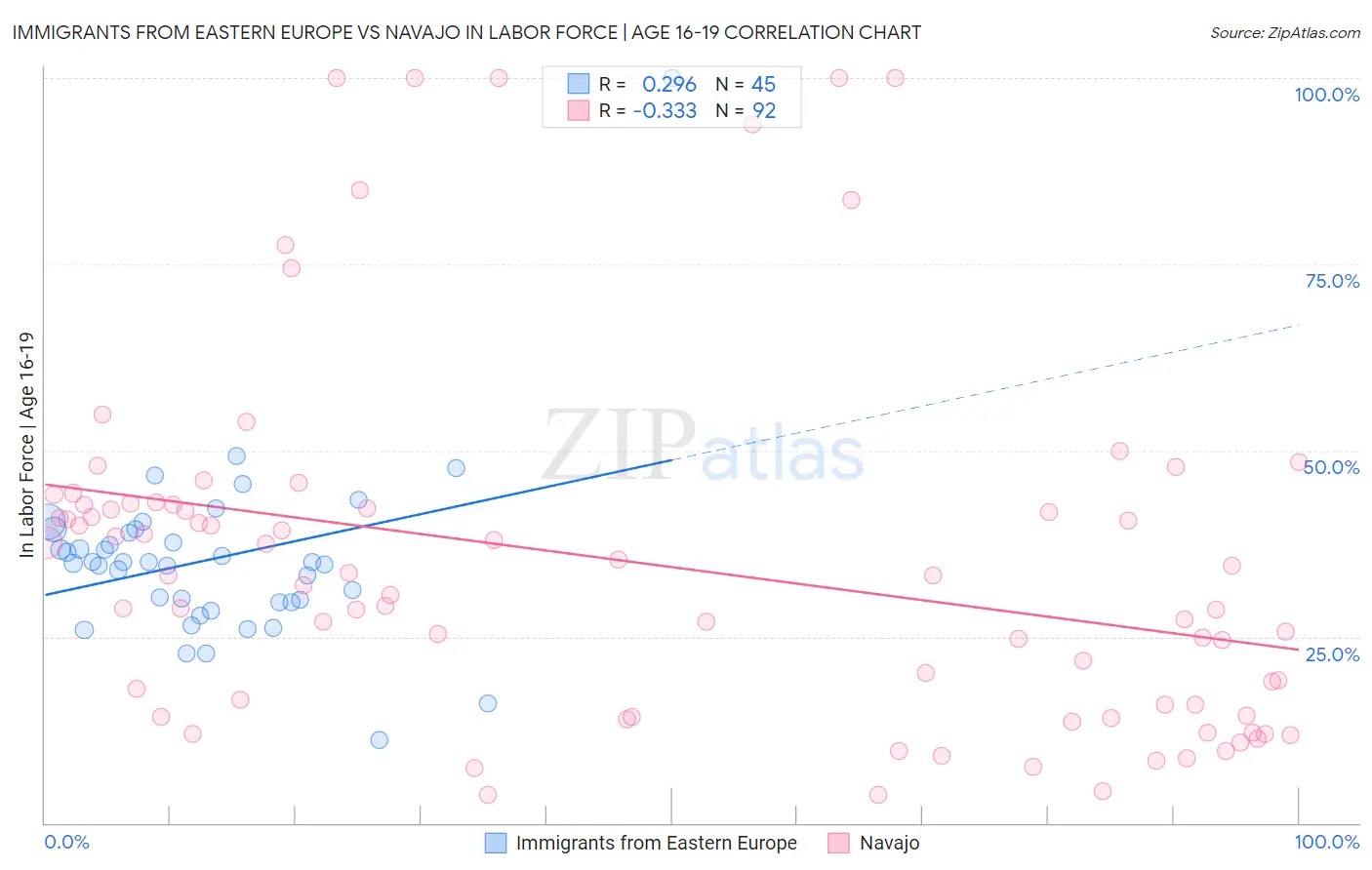 Immigrants from Eastern Europe vs Navajo In Labor Force | Age 16-19