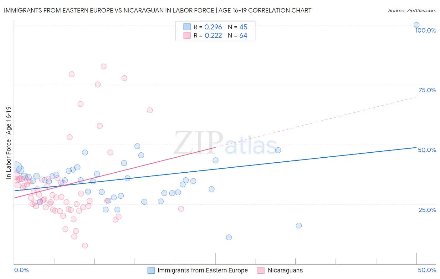 Immigrants from Eastern Europe vs Nicaraguan In Labor Force | Age 16-19