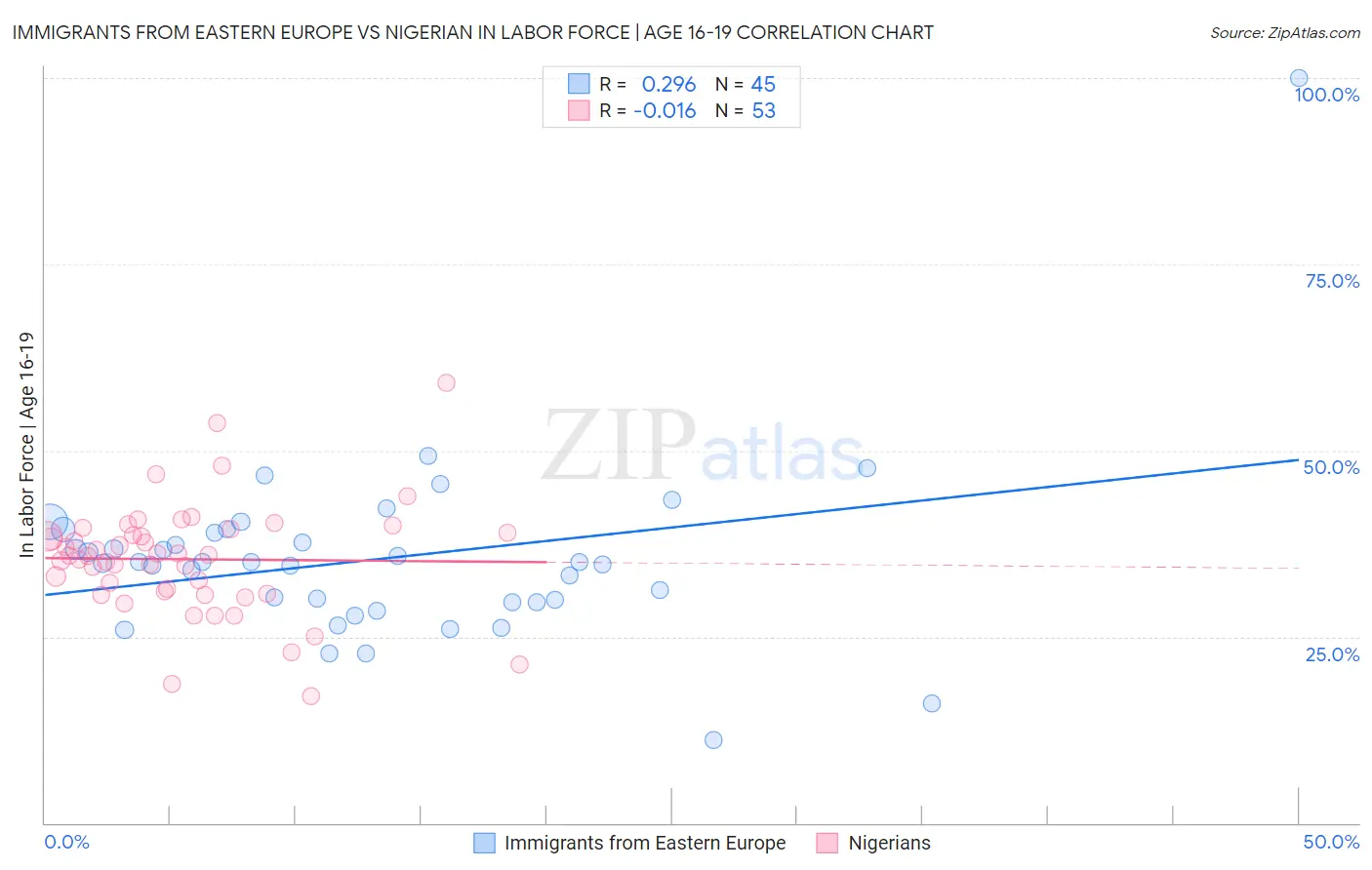 Immigrants from Eastern Europe vs Nigerian In Labor Force | Age 16-19