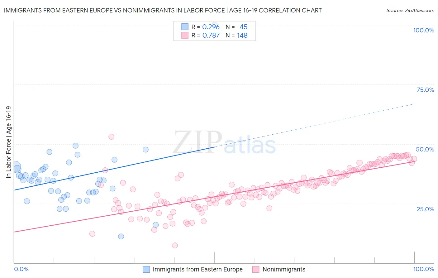 Immigrants from Eastern Europe vs Nonimmigrants In Labor Force | Age 16-19