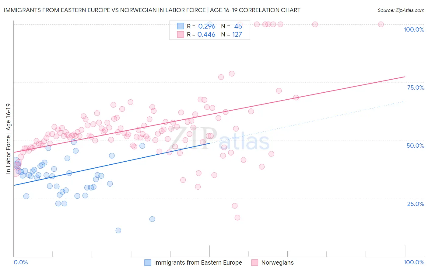 Immigrants from Eastern Europe vs Norwegian In Labor Force | Age 16-19