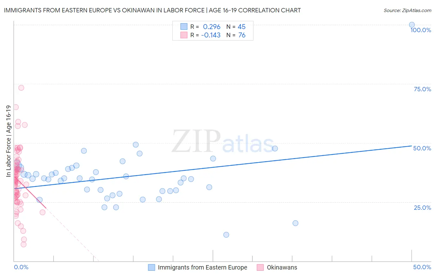 Immigrants from Eastern Europe vs Okinawan In Labor Force | Age 16-19
