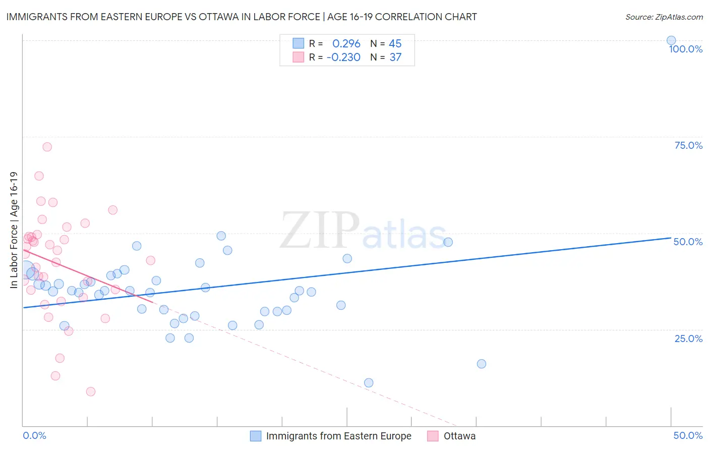 Immigrants from Eastern Europe vs Ottawa In Labor Force | Age 16-19
