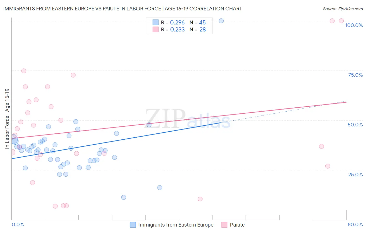 Immigrants from Eastern Europe vs Paiute In Labor Force | Age 16-19