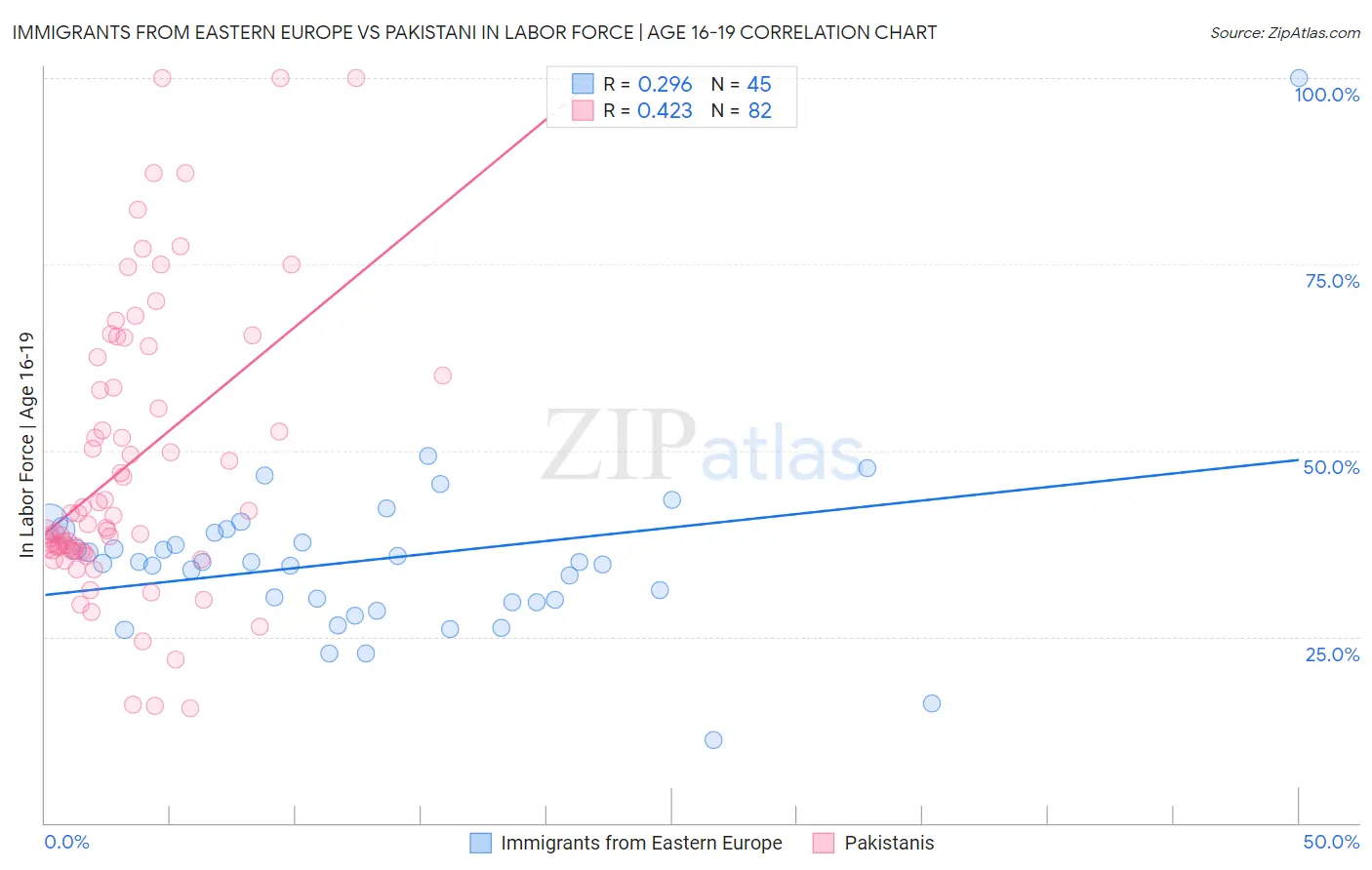 Immigrants from Eastern Europe vs Pakistani In Labor Force | Age 16-19
