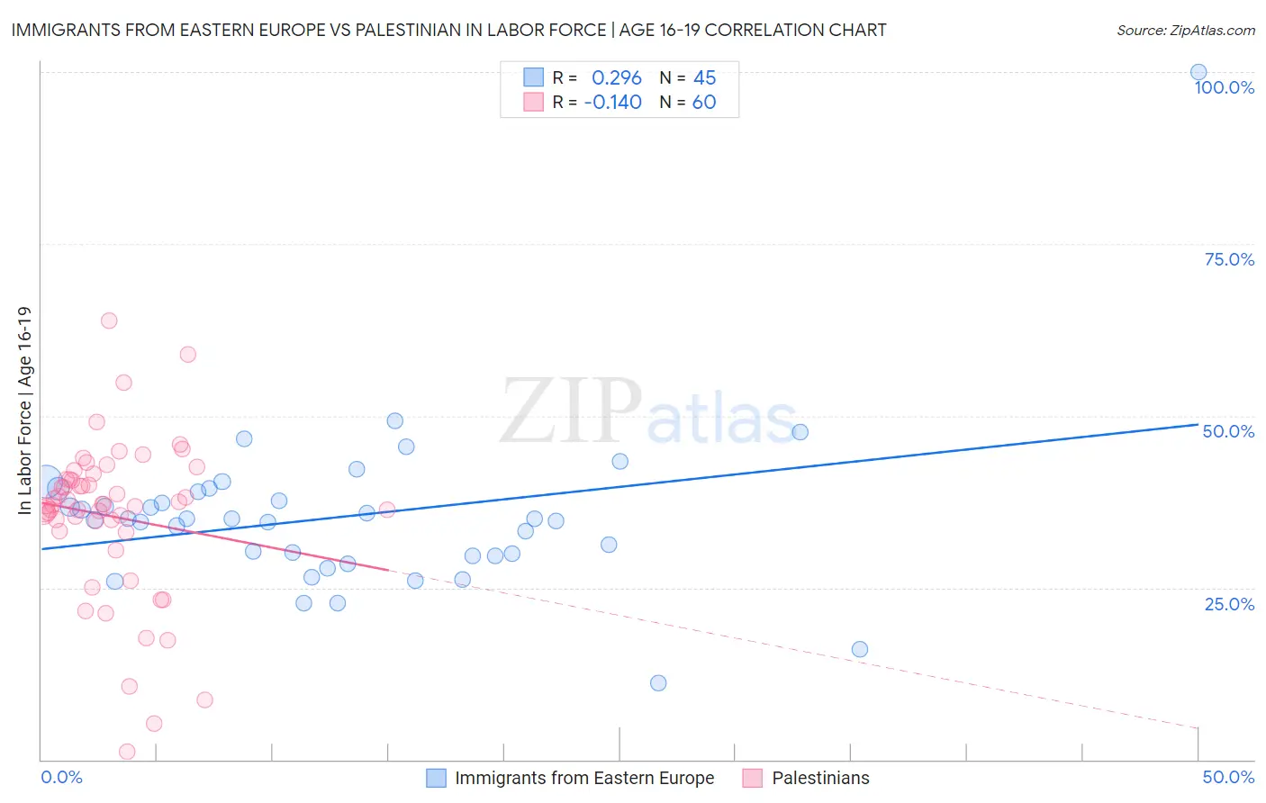 Immigrants from Eastern Europe vs Palestinian In Labor Force | Age 16-19