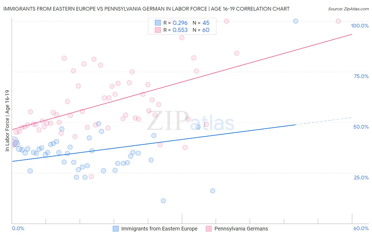Immigrants from Eastern Europe vs Pennsylvania German In Labor Force | Age 16-19