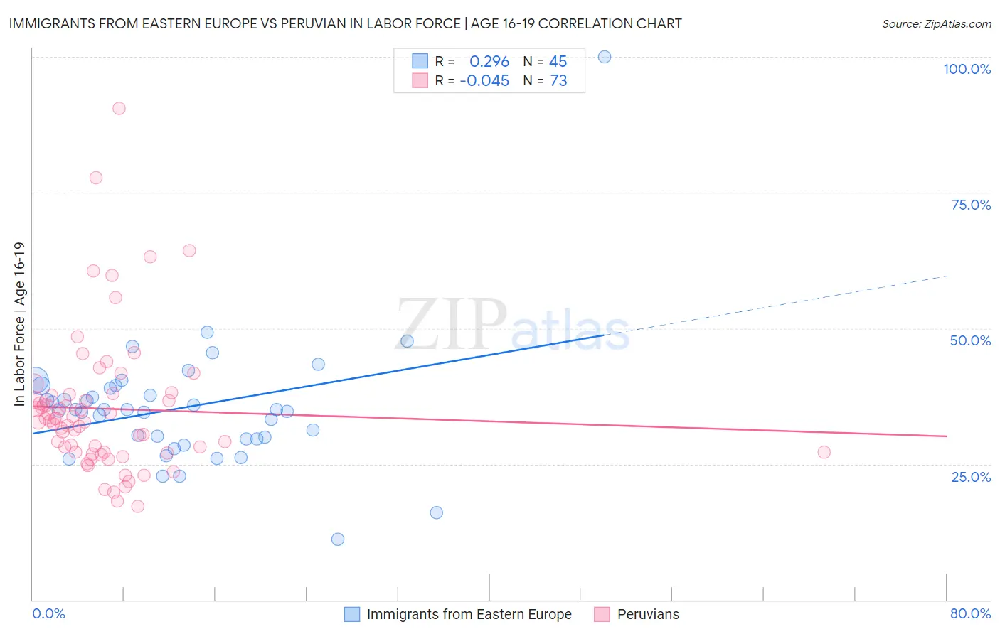 Immigrants from Eastern Europe vs Peruvian In Labor Force | Age 16-19