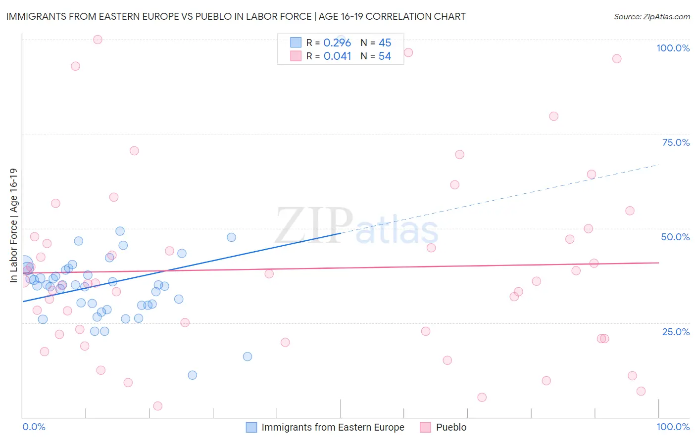 Immigrants from Eastern Europe vs Pueblo In Labor Force | Age 16-19