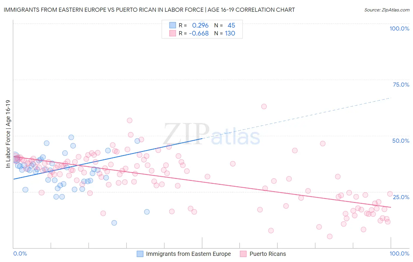 Immigrants from Eastern Europe vs Puerto Rican In Labor Force | Age 16-19