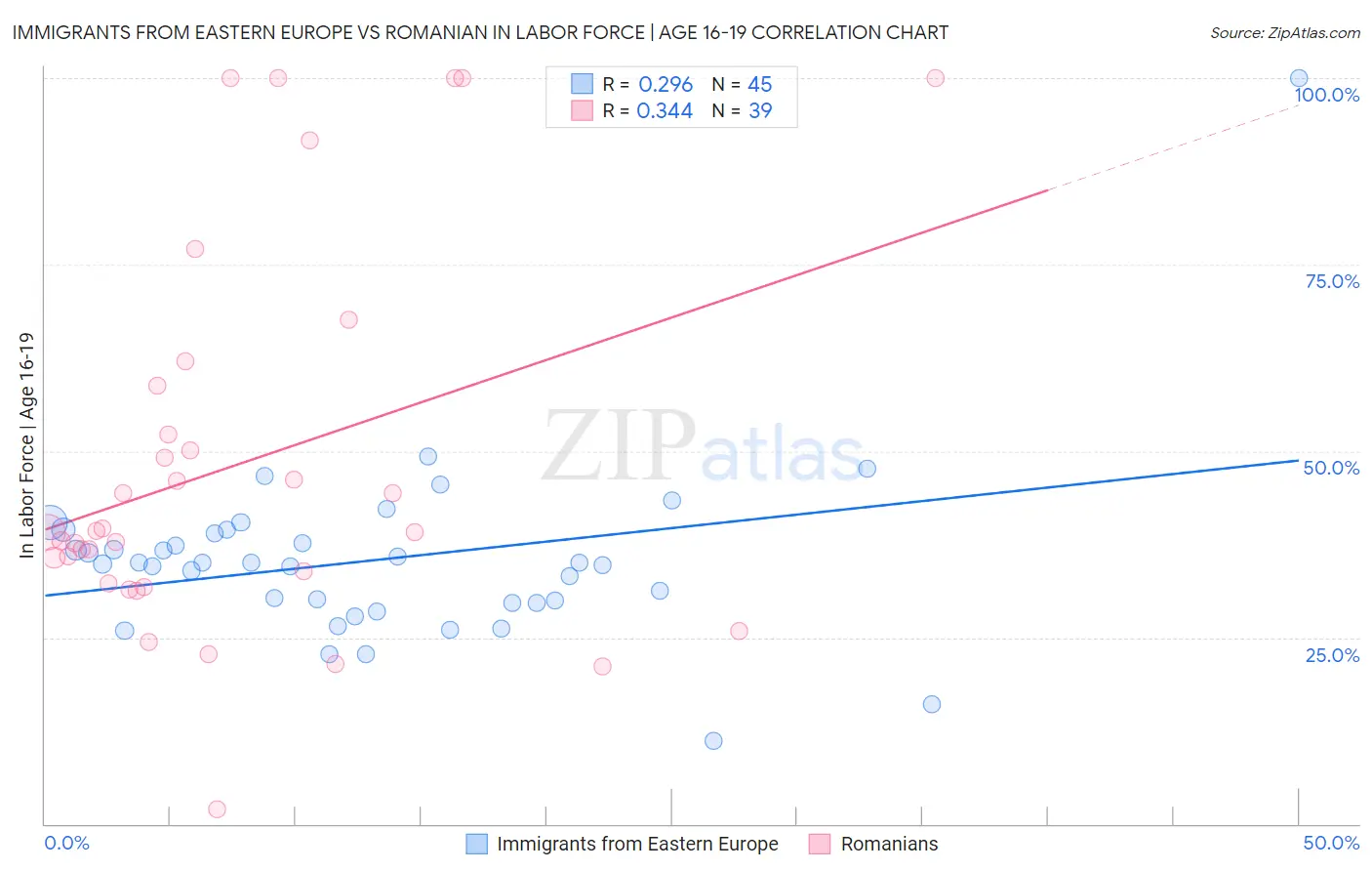 Immigrants from Eastern Europe vs Romanian In Labor Force | Age 16-19
