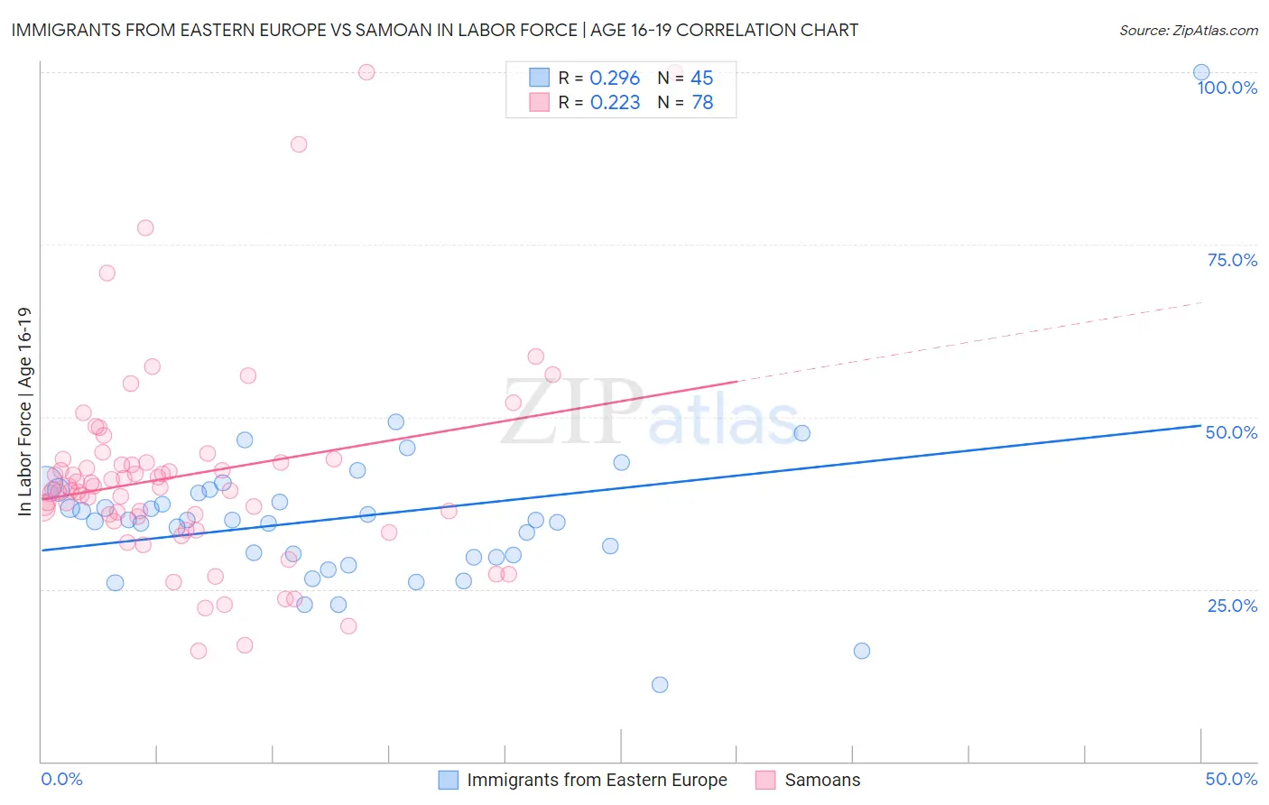 Immigrants from Eastern Europe vs Samoan In Labor Force | Age 16-19