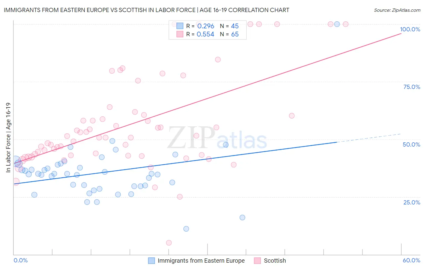 Immigrants from Eastern Europe vs Scottish In Labor Force | Age 16-19