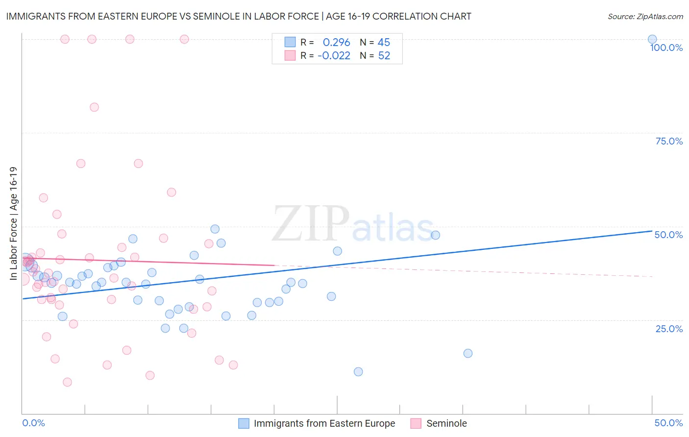 Immigrants from Eastern Europe vs Seminole In Labor Force | Age 16-19