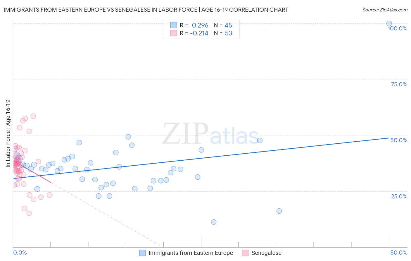Immigrants from Eastern Europe vs Senegalese In Labor Force | Age 16-19