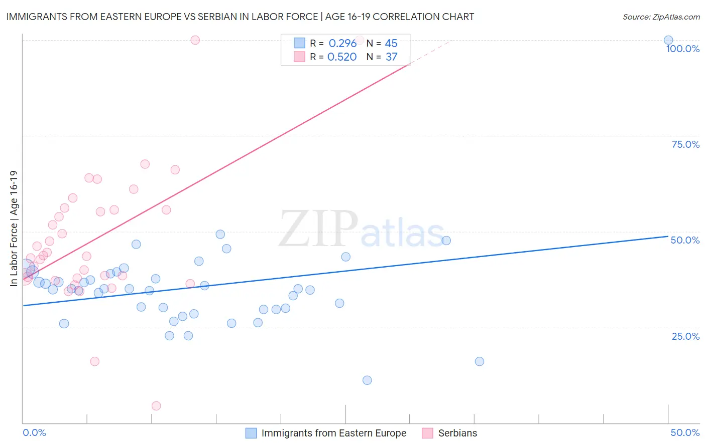 Immigrants from Eastern Europe vs Serbian In Labor Force | Age 16-19
