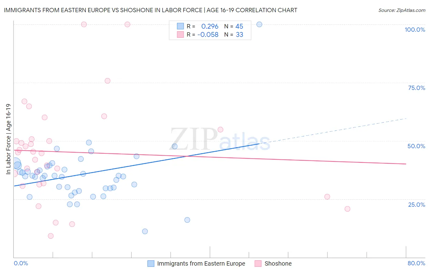 Immigrants from Eastern Europe vs Shoshone In Labor Force | Age 16-19
