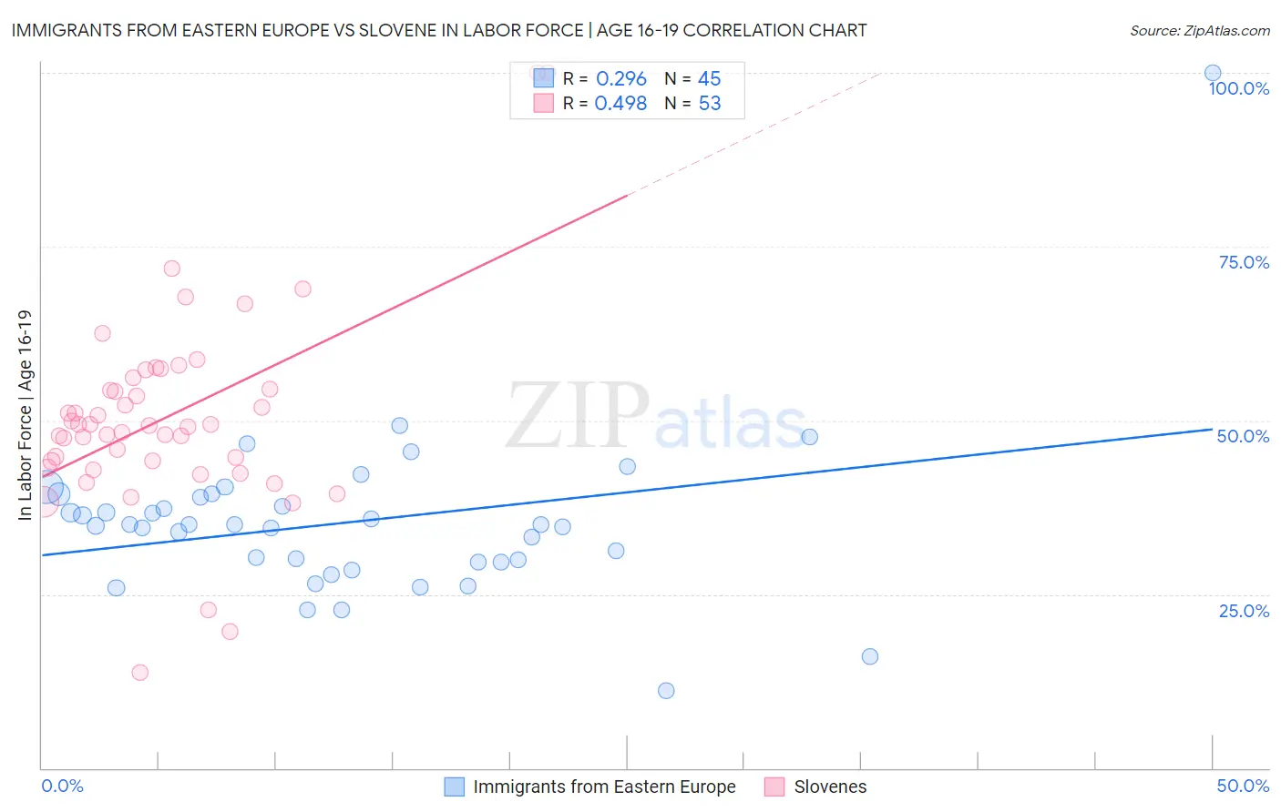 Immigrants from Eastern Europe vs Slovene In Labor Force | Age 16-19