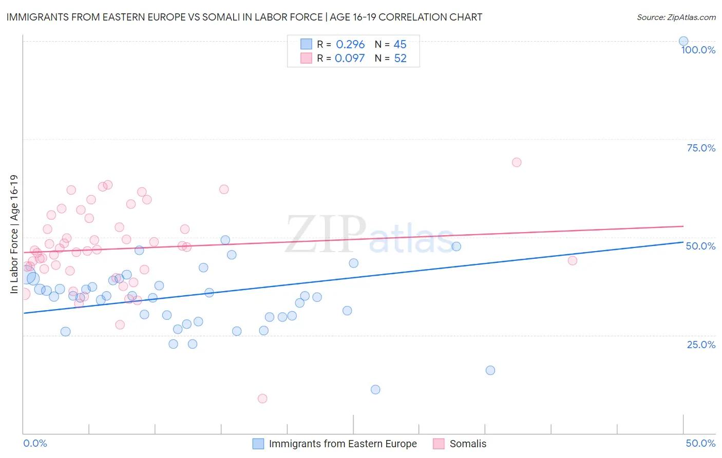 Immigrants from Eastern Europe vs Somali In Labor Force | Age 16-19