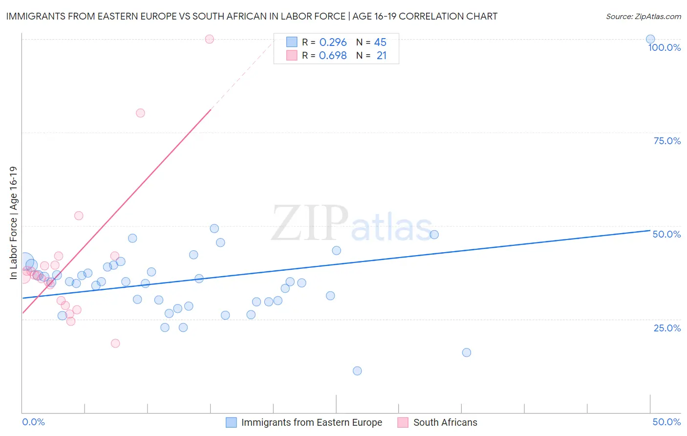 Immigrants from Eastern Europe vs South African In Labor Force | Age 16-19