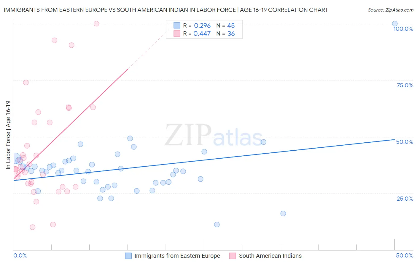 Immigrants from Eastern Europe vs South American Indian In Labor Force | Age 16-19