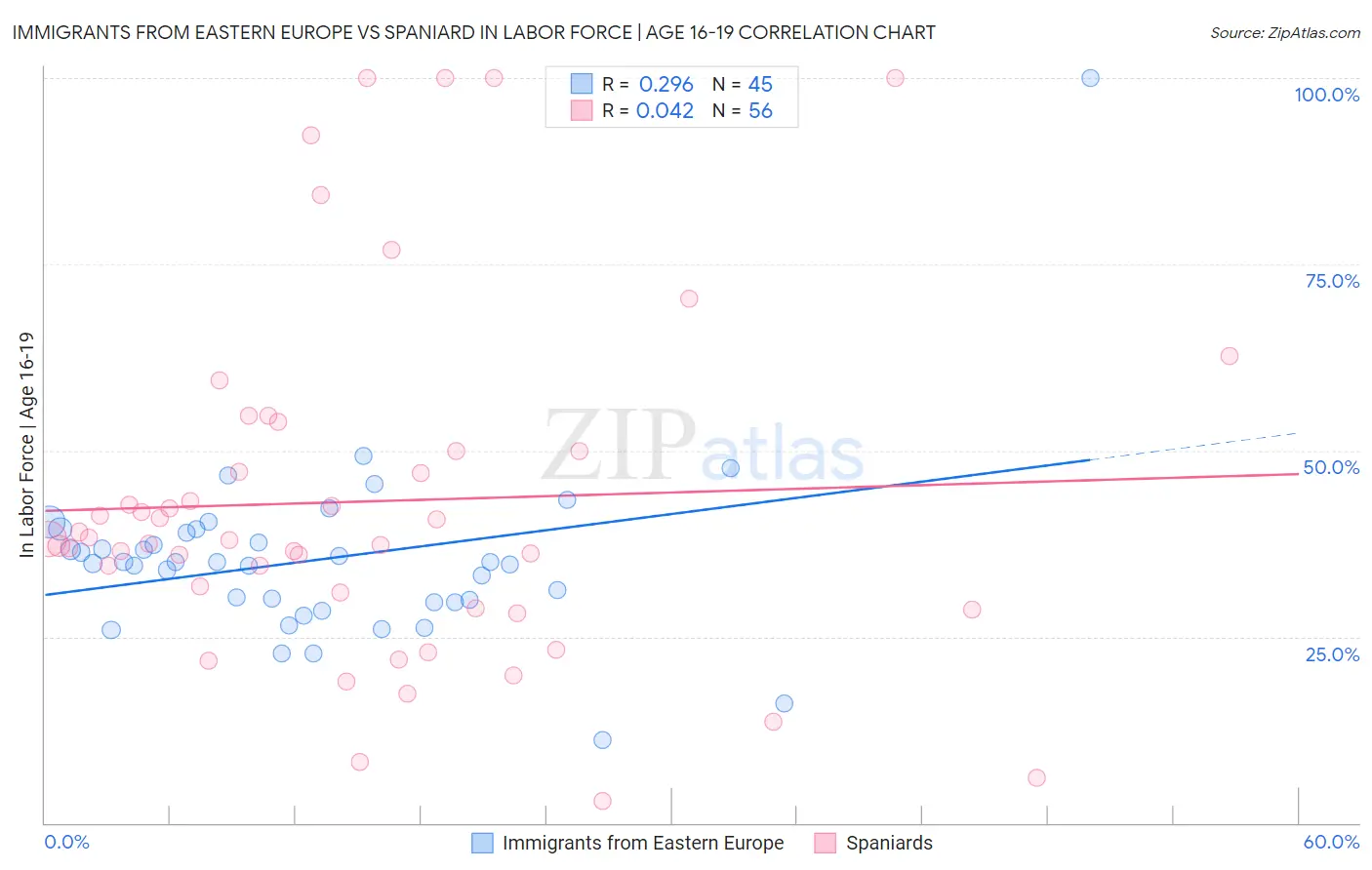 Immigrants from Eastern Europe vs Spaniard In Labor Force | Age 16-19