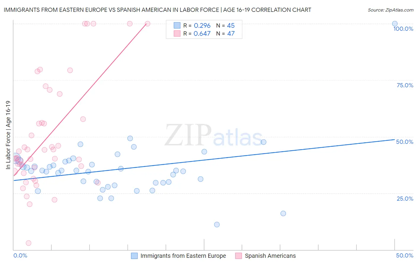 Immigrants from Eastern Europe vs Spanish American In Labor Force | Age 16-19