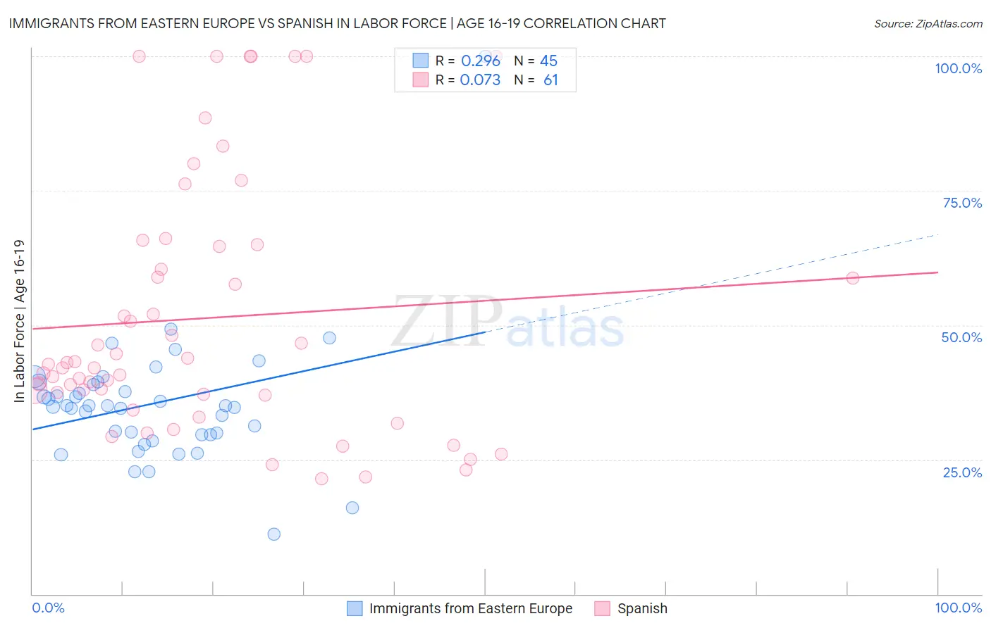 Immigrants from Eastern Europe vs Spanish In Labor Force | Age 16-19
