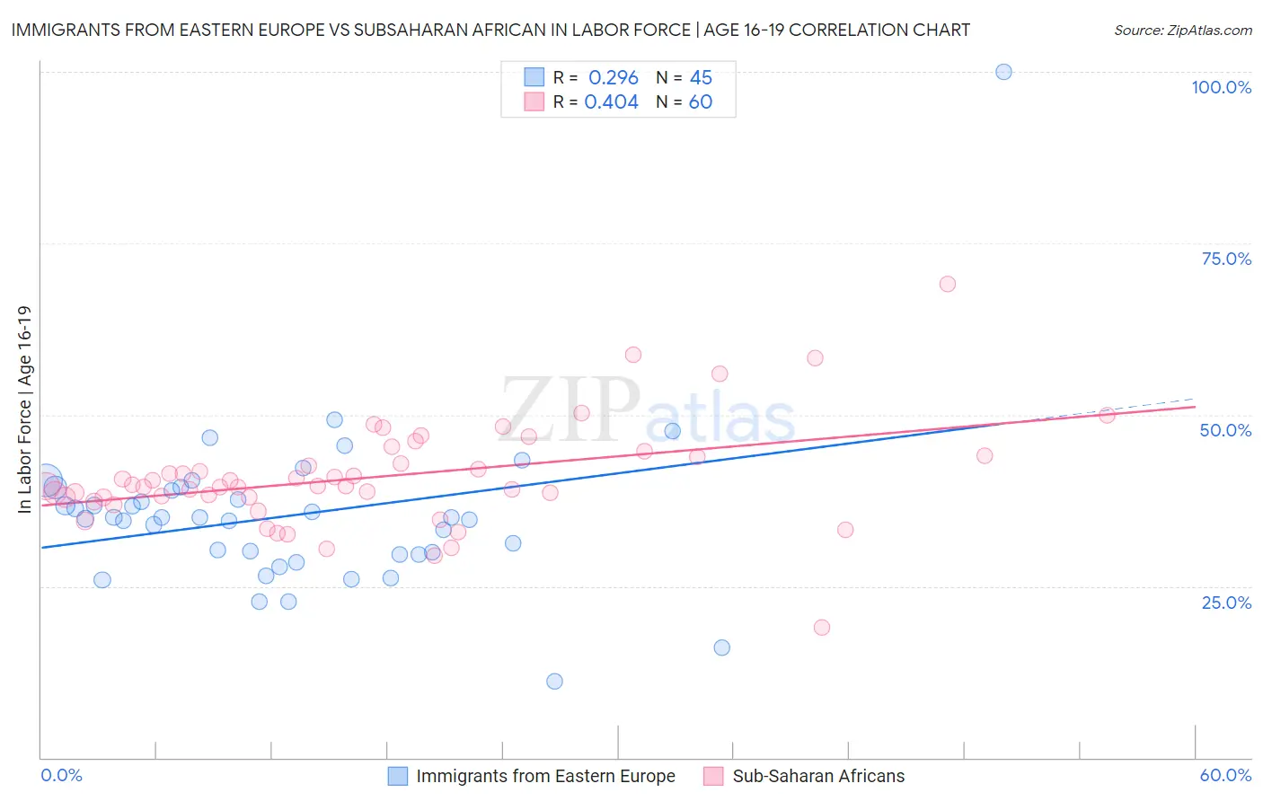 Immigrants from Eastern Europe vs Subsaharan African In Labor Force | Age 16-19