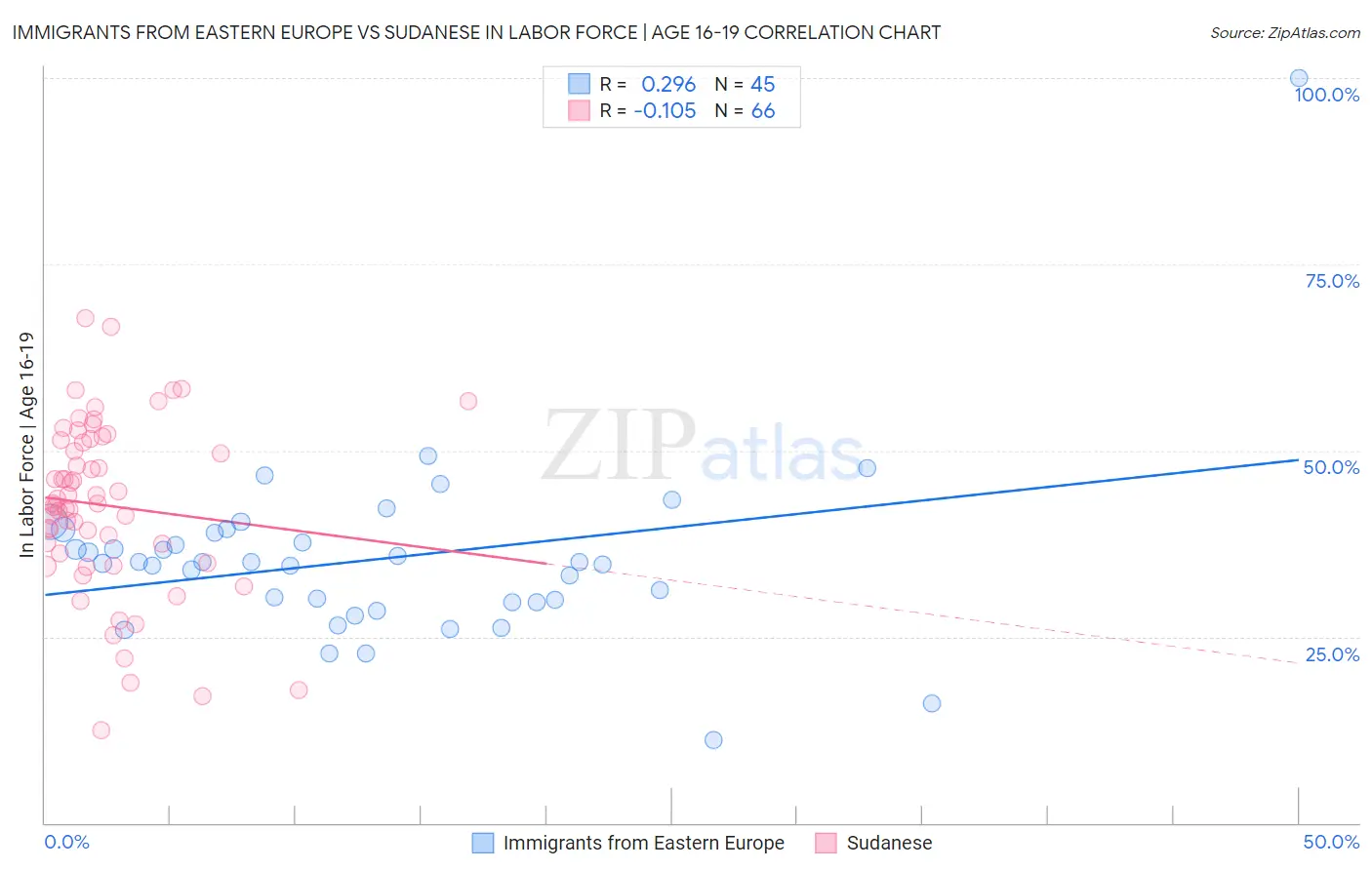 Immigrants from Eastern Europe vs Sudanese In Labor Force | Age 16-19