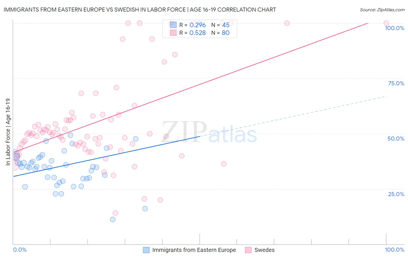 Immigrants from Eastern Europe vs Swedish In Labor Force | Age 16-19