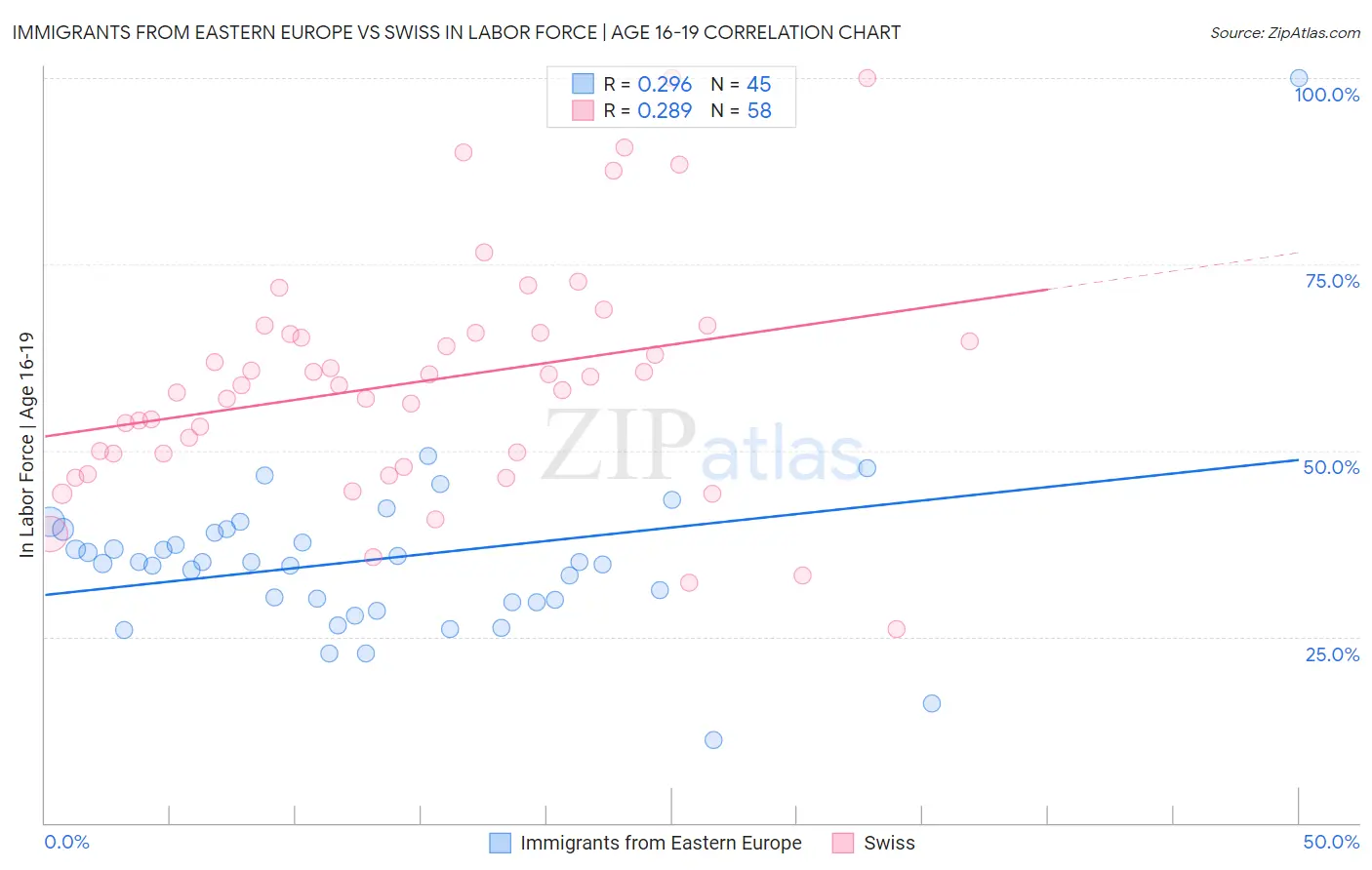 Immigrants from Eastern Europe vs Swiss In Labor Force | Age 16-19