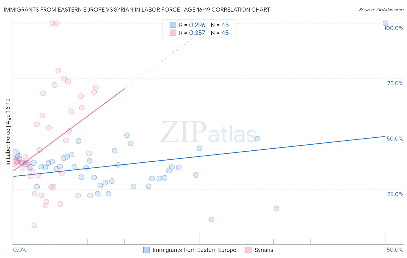Immigrants from Eastern Europe vs Syrian In Labor Force | Age 16-19