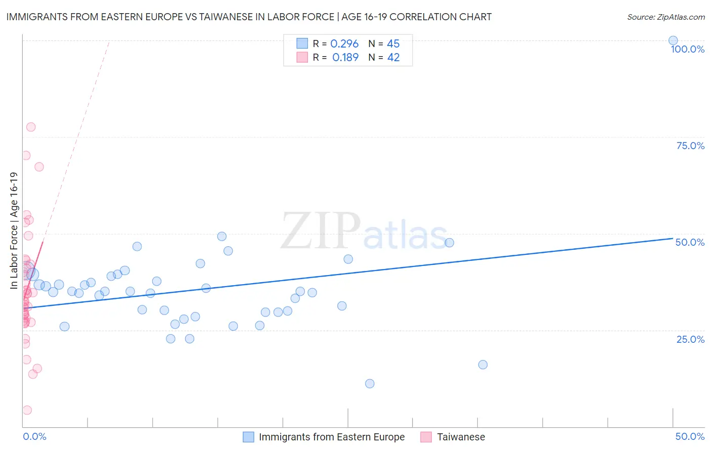 Immigrants from Eastern Europe vs Taiwanese In Labor Force | Age 16-19