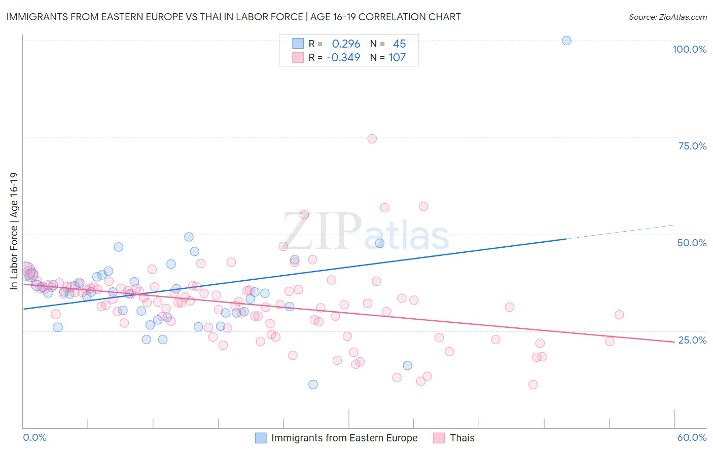 Immigrants from Eastern Europe vs Thai In Labor Force | Age 16-19