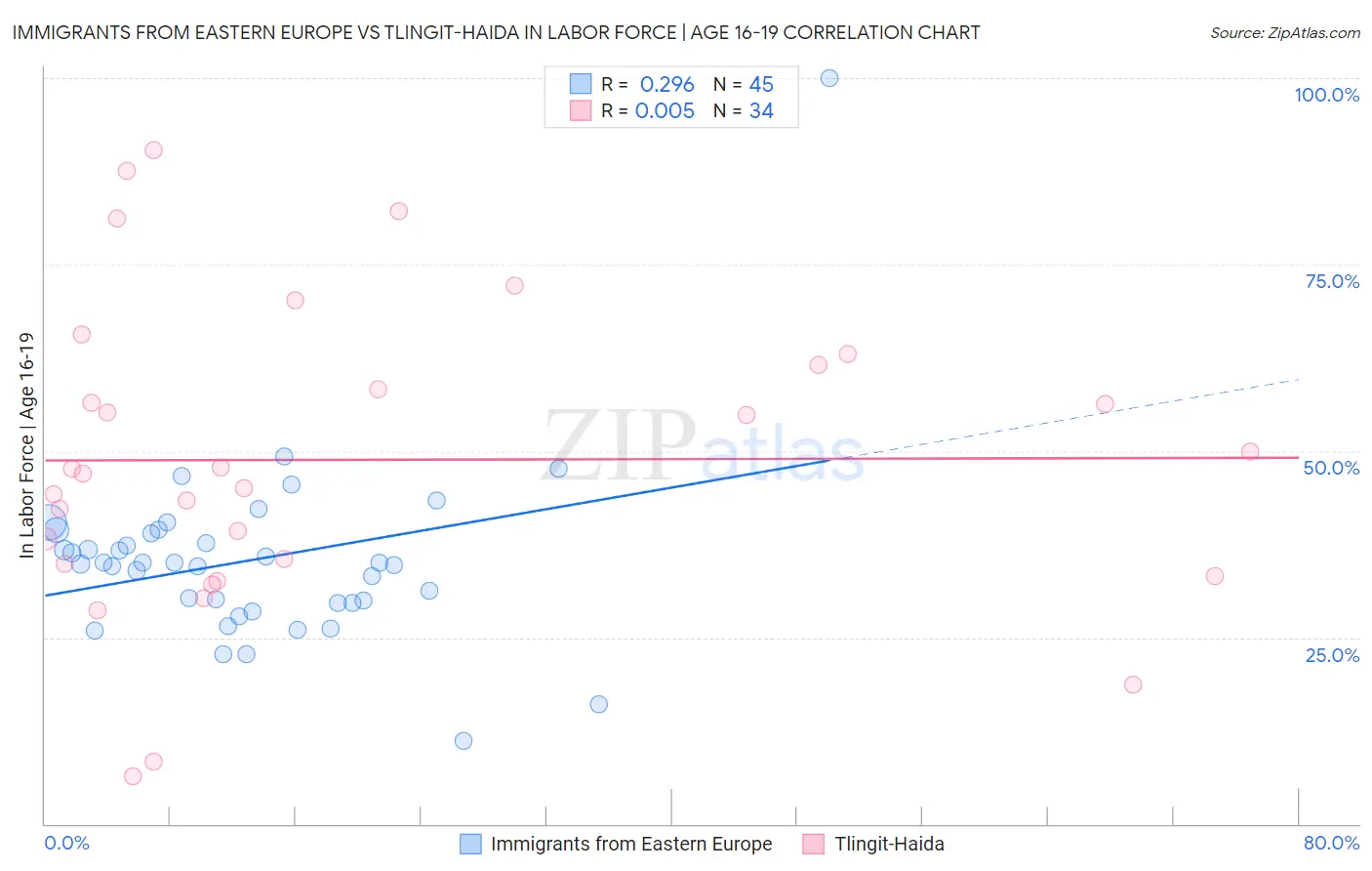 Immigrants from Eastern Europe vs Tlingit-Haida In Labor Force | Age 16-19