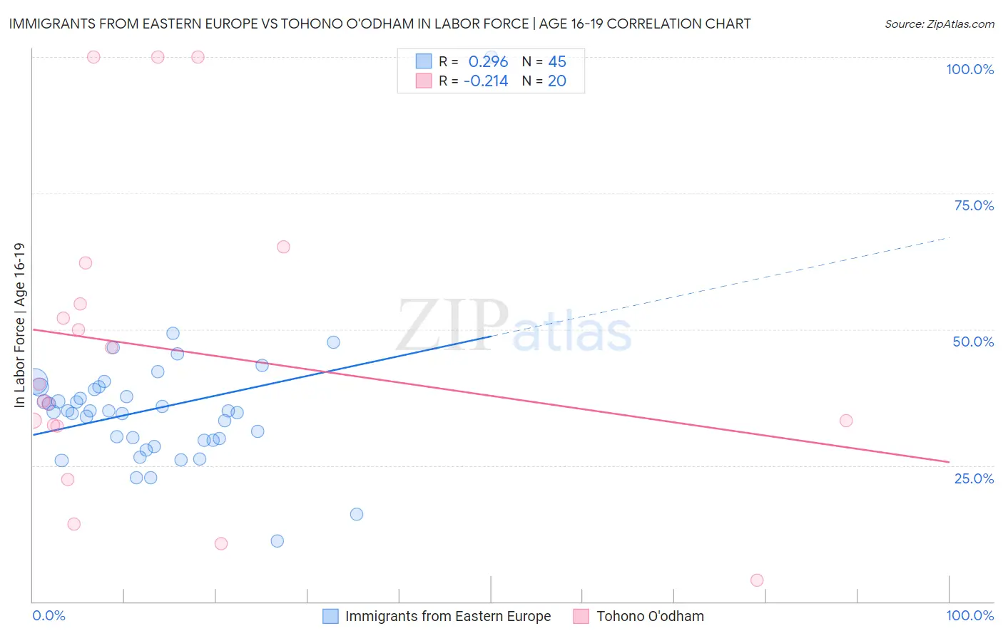 Immigrants from Eastern Europe vs Tohono O'odham In Labor Force | Age 16-19