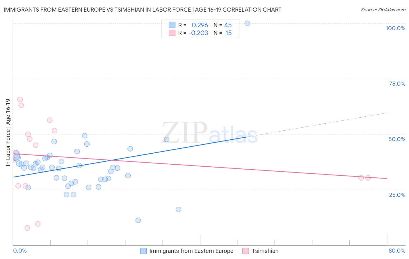 Immigrants from Eastern Europe vs Tsimshian In Labor Force | Age 16-19