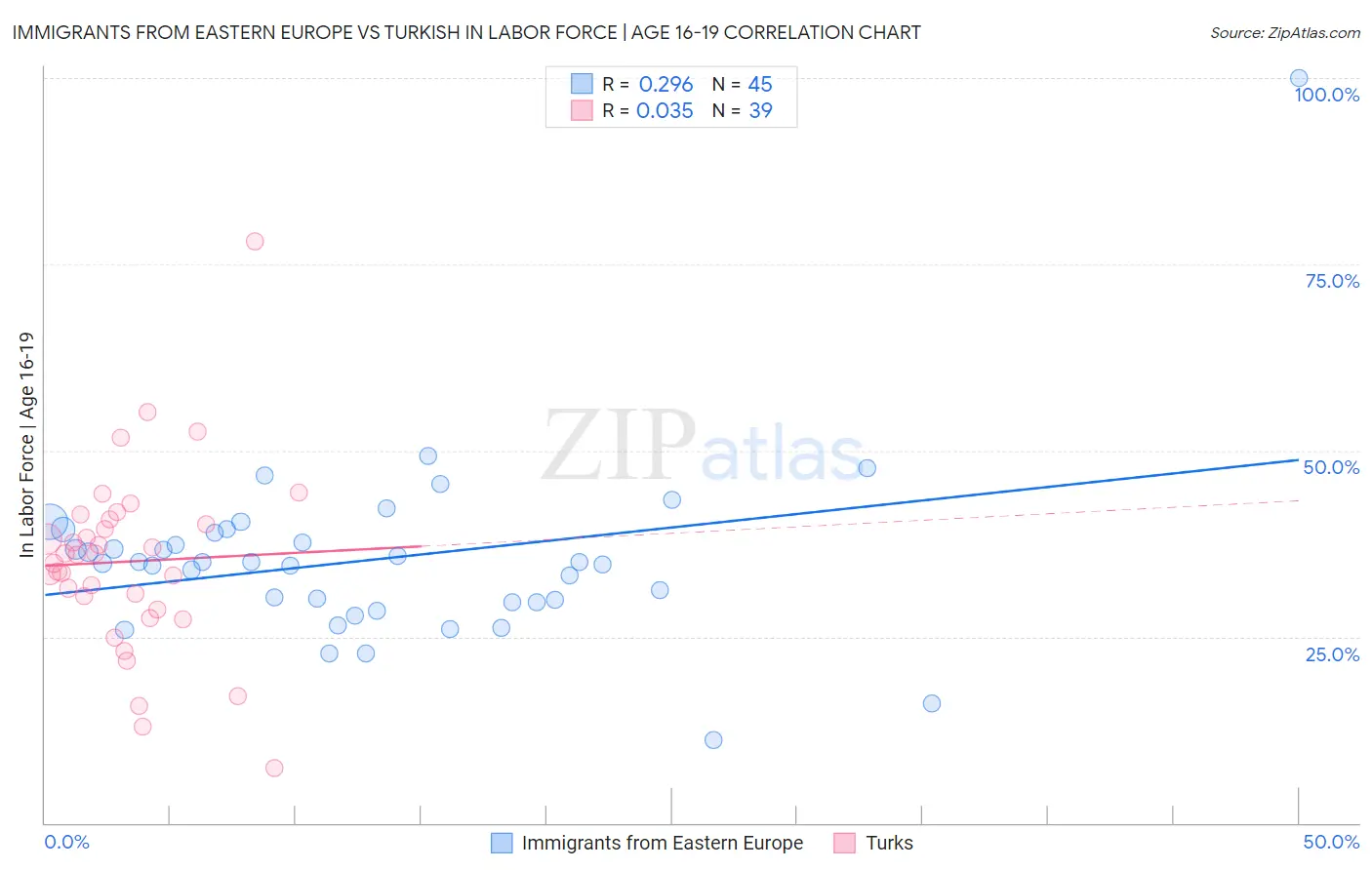 Immigrants from Eastern Europe vs Turkish In Labor Force | Age 16-19