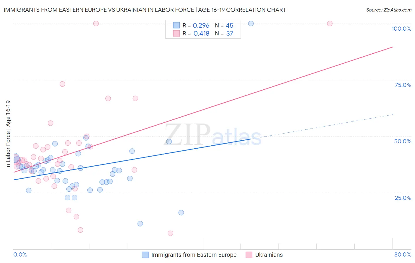 Immigrants from Eastern Europe vs Ukrainian In Labor Force | Age 16-19