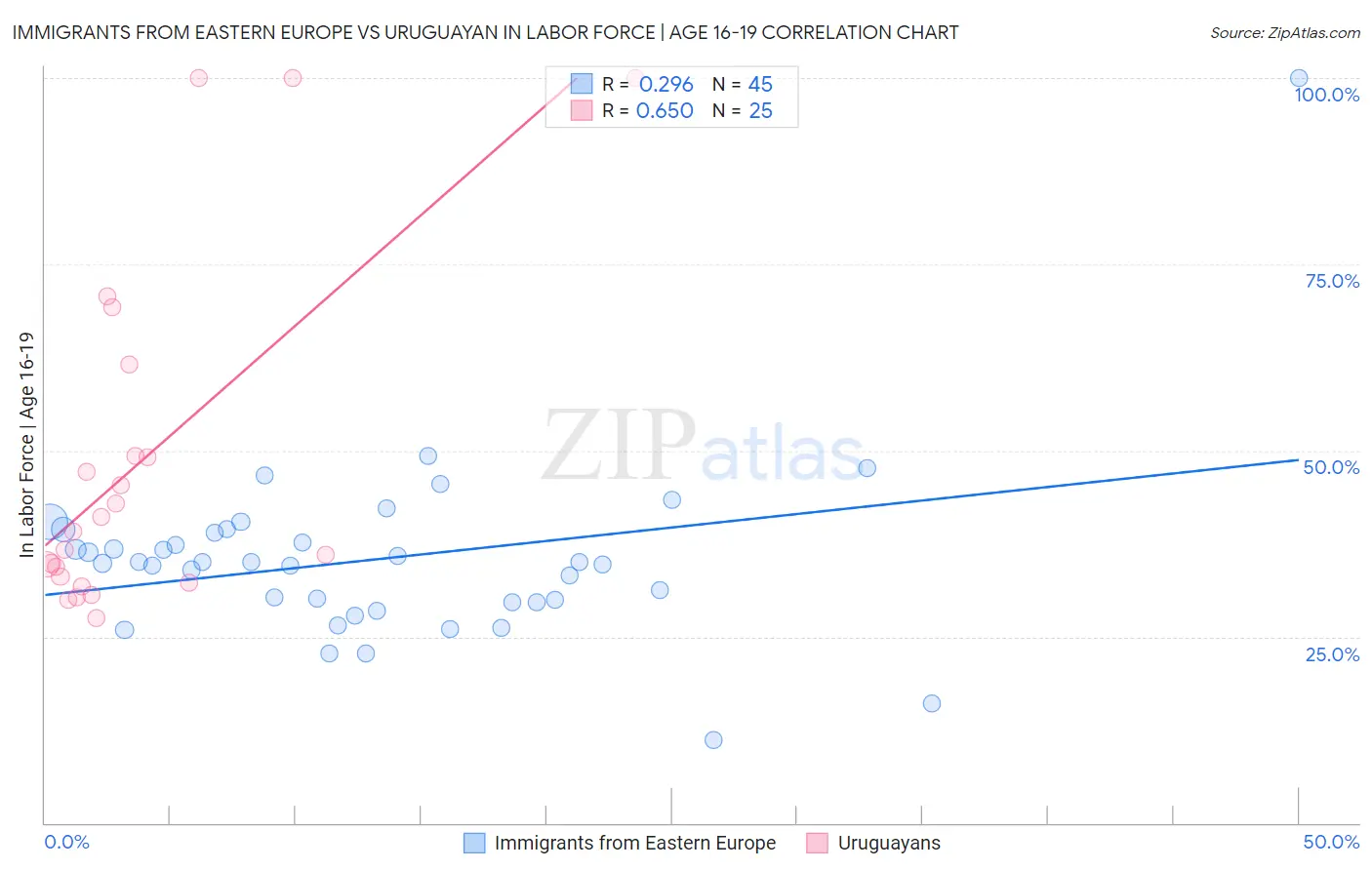 Immigrants from Eastern Europe vs Uruguayan In Labor Force | Age 16-19