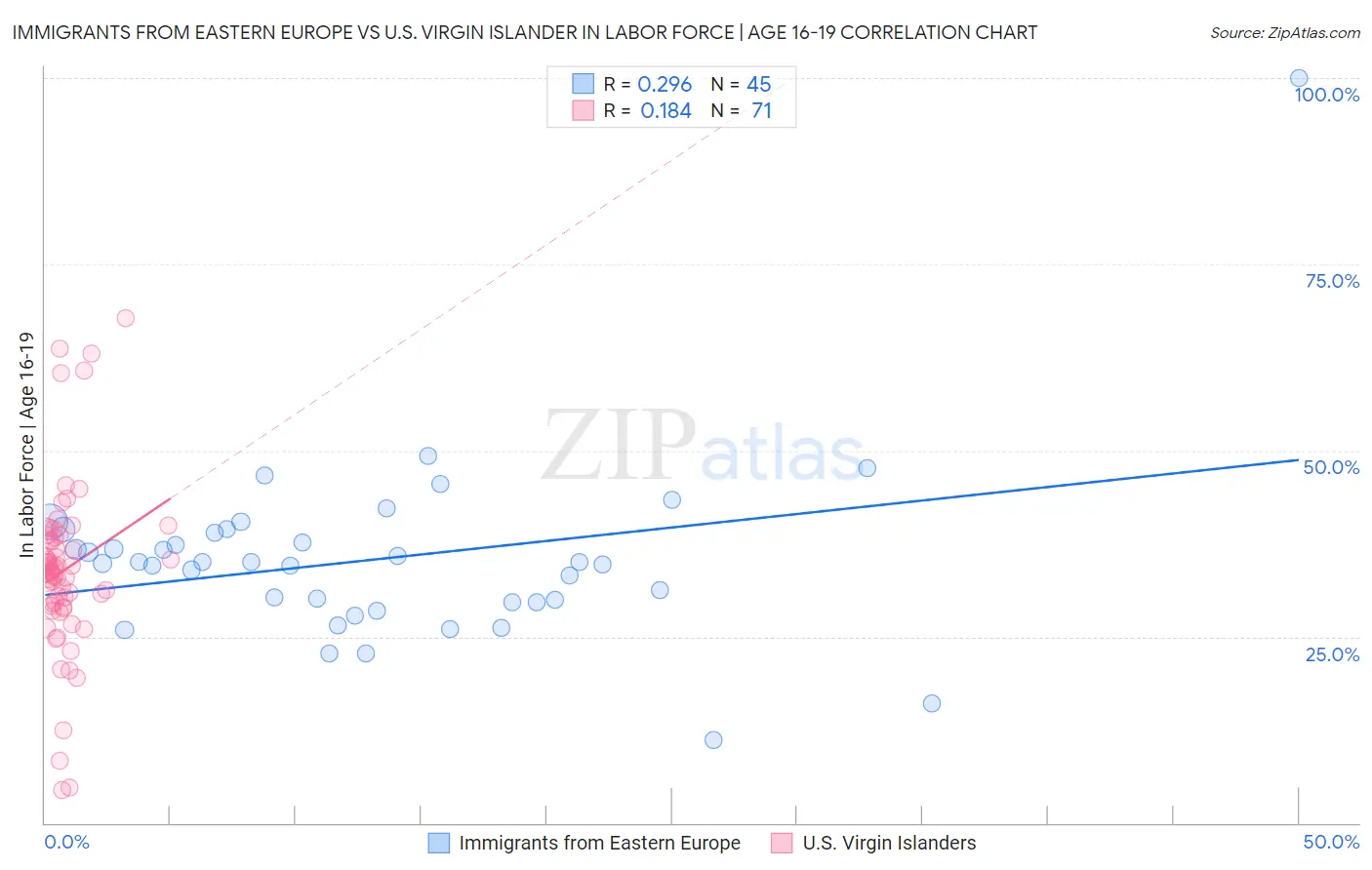 Immigrants from Eastern Europe vs U.S. Virgin Islander In Labor Force | Age 16-19