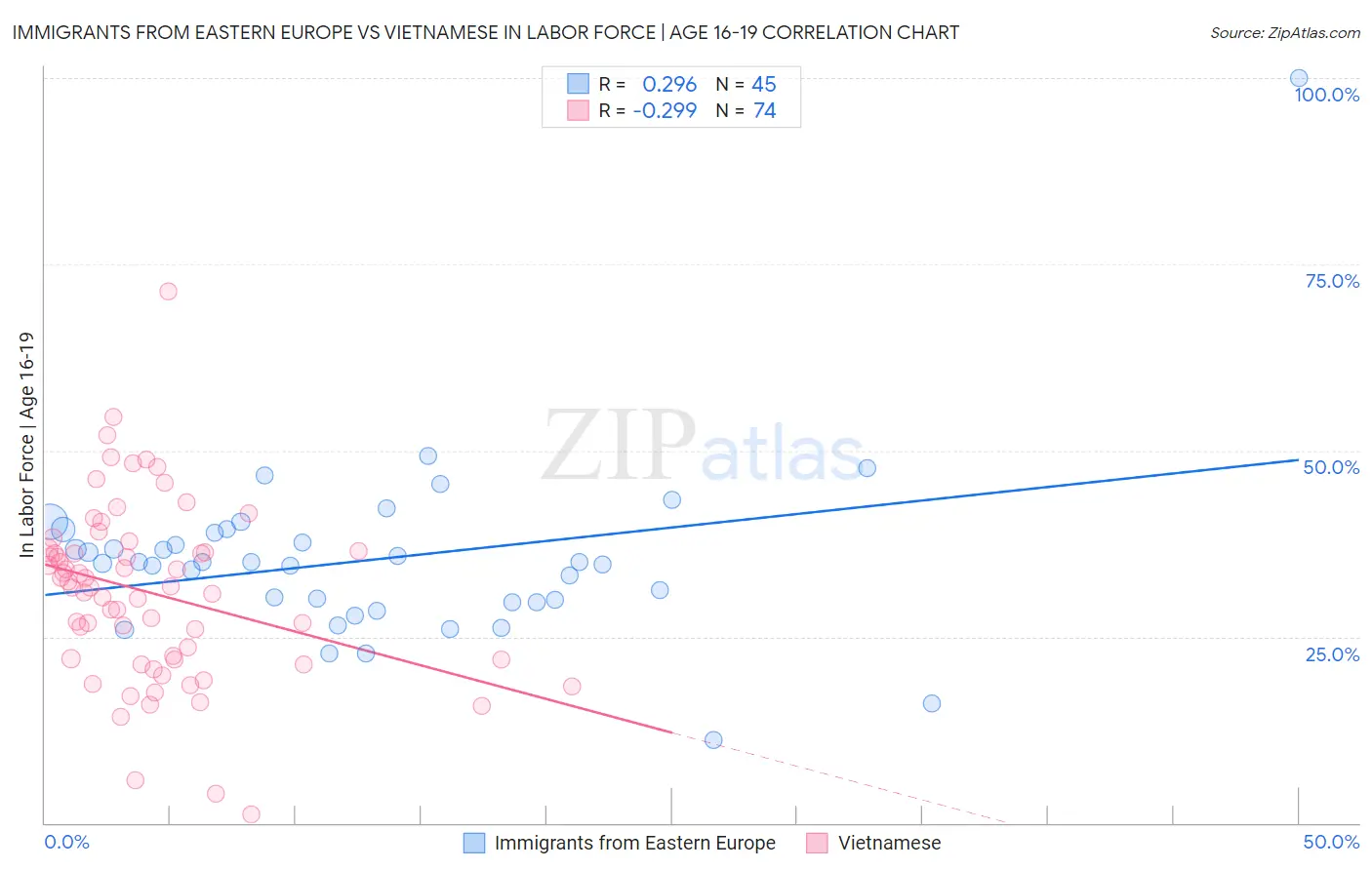 Immigrants from Eastern Europe vs Vietnamese In Labor Force | Age 16-19